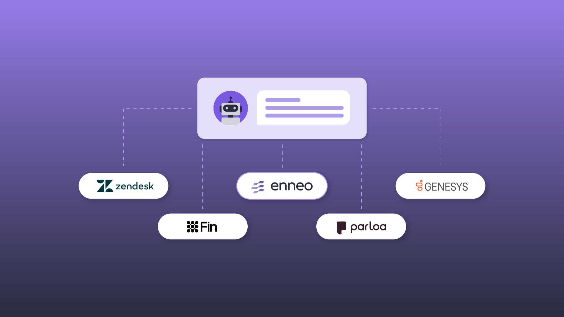Schematische Darstellung eines KI-Agenten, der mit Zendesk, Fin, enneo, Parloa und Genesys verbunden ist