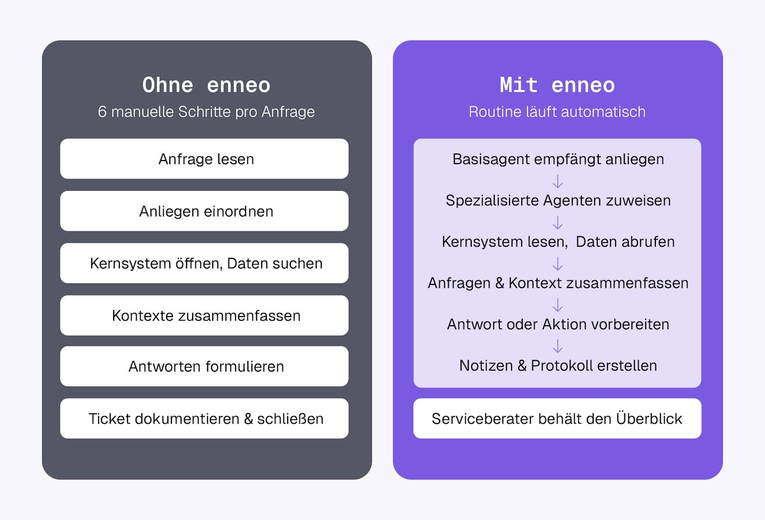 Gegenüberstellung: sechs manuelle Schritte pro Anfrage ohne enneo, automatisch laufende Routine mit enneo