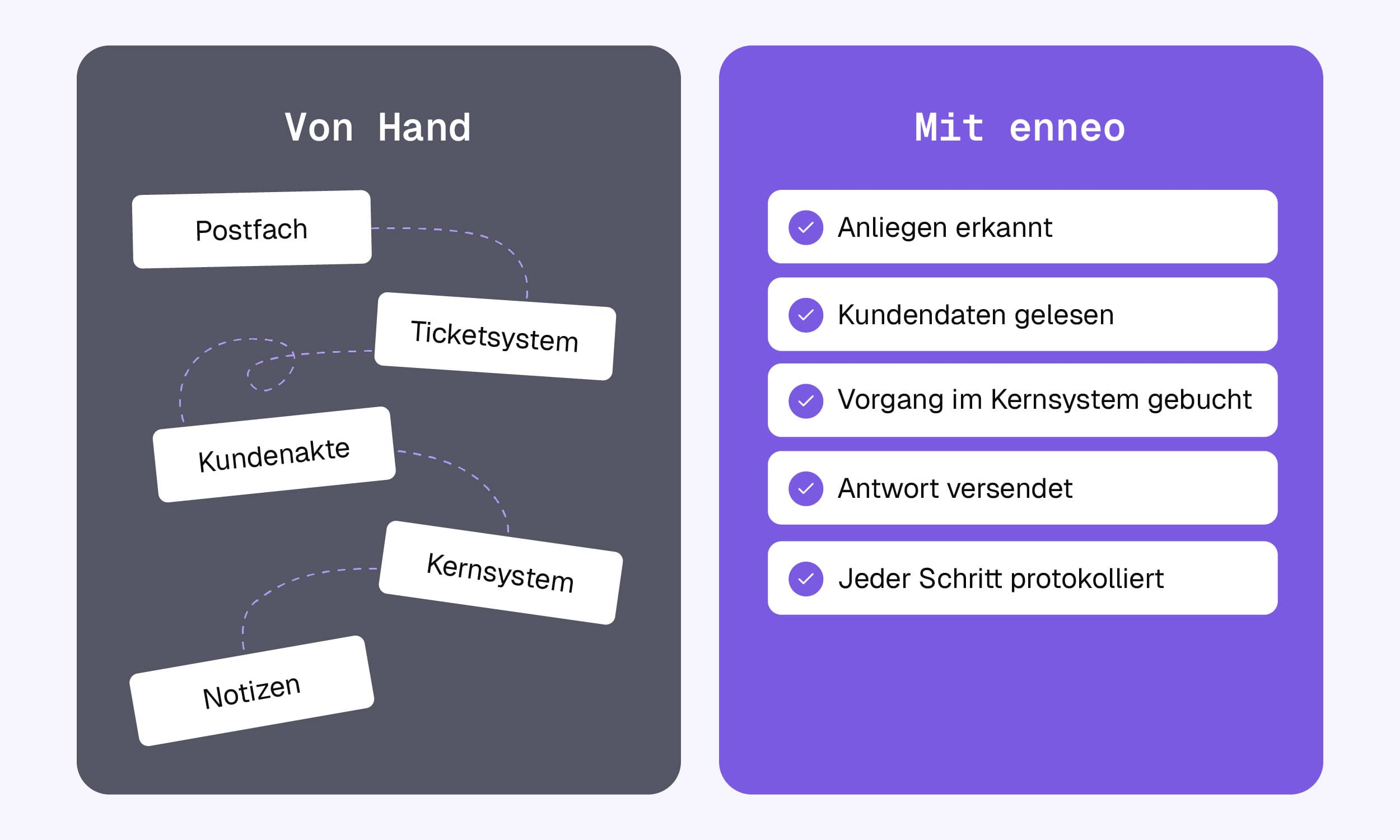 Vergleich: Von Hand zwischen Postfach, Ticketsystem, Kundenakte, Kernsystem und Notizen wechseln, mit enneo Anliegen erkennen, Kundendaten lesen, Vorgang im Kernsystem buchen, Antwort versenden und jeden Schritt protokollieren