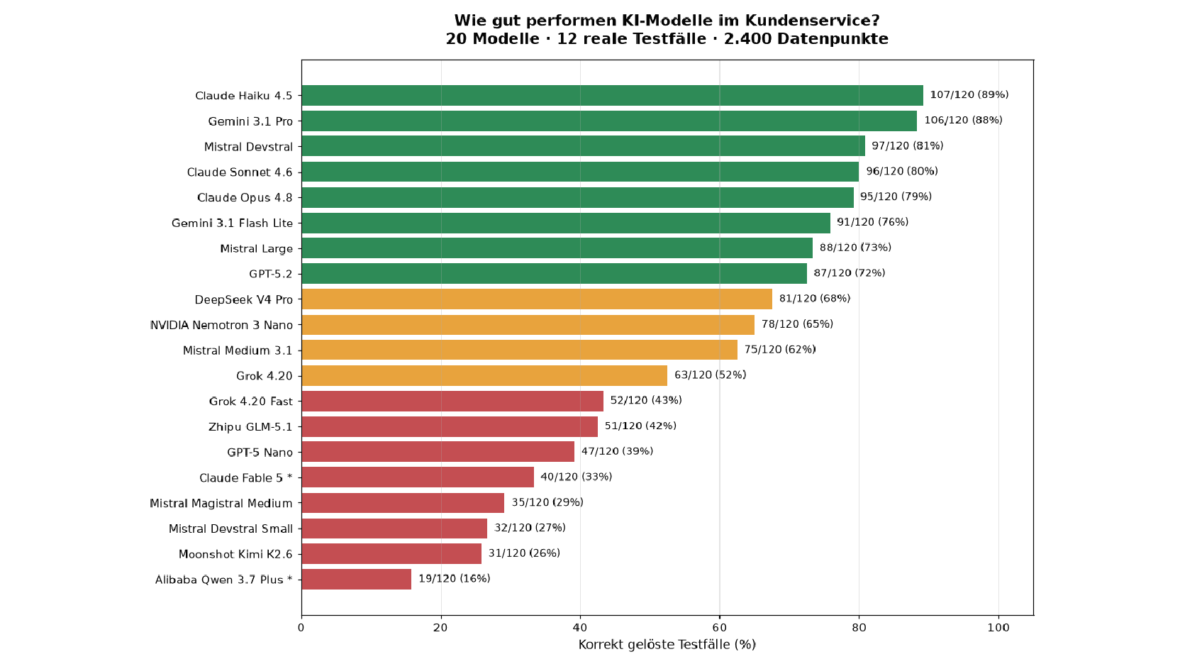 Balkendiagramm: Anteil korrekt gelöster Testfälle von 20 KI-Modellen im Kundenservice, von Claude Haiku 4.5 mit 89 Prozent bis Alibaba Qwen 3.7 Plus mit 16 Prozent