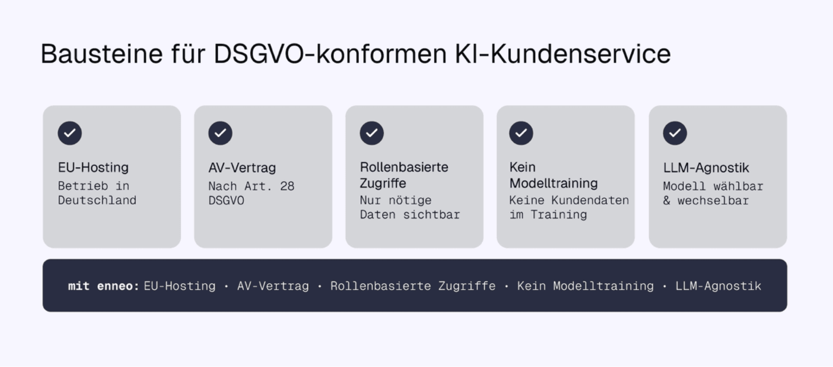 Fünf Bausteine für DSGVO-konformen KI-Kundenservice: EU-Hosting, AV-Vertrag nach Art. 28 DSGVO, rollenbasierte Zugriffe, kein Modelltraining mit Kundendaten und LLM-Agnostik.