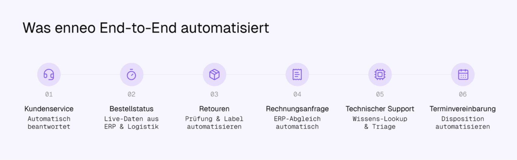 Sechs Vorgänge, die enneo End-to-End automatisiert: Kundenservice, Bestellstatus, Retouren, Rechnungsanfrage, technischer Support und Terminvereinbarung.