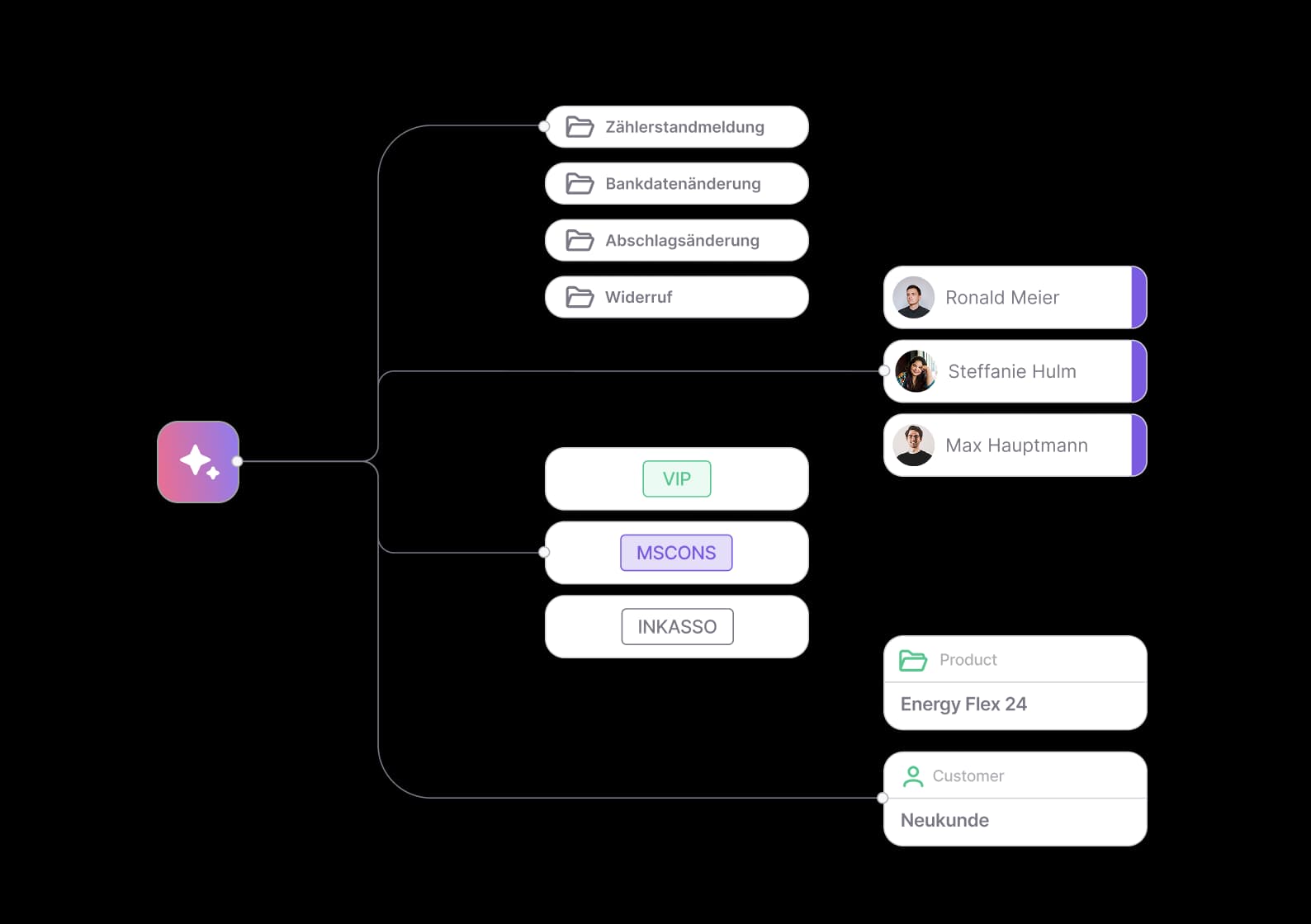 Anrufe und Tickets werden im enneo Routing automatisch dem passenden Team zugewiesen